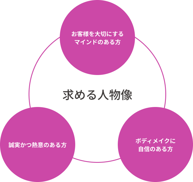 「求める人物像」お客様を大切にするマインドのある方／誠意かつ熱意のある方／ボディメイクに自信のある方