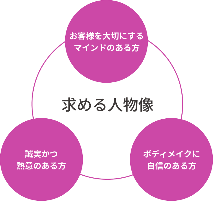 「求める人物像」お客様を大切にするマインドのある方／誠意かつ熱意のある方／ボディメイクに自信のある方